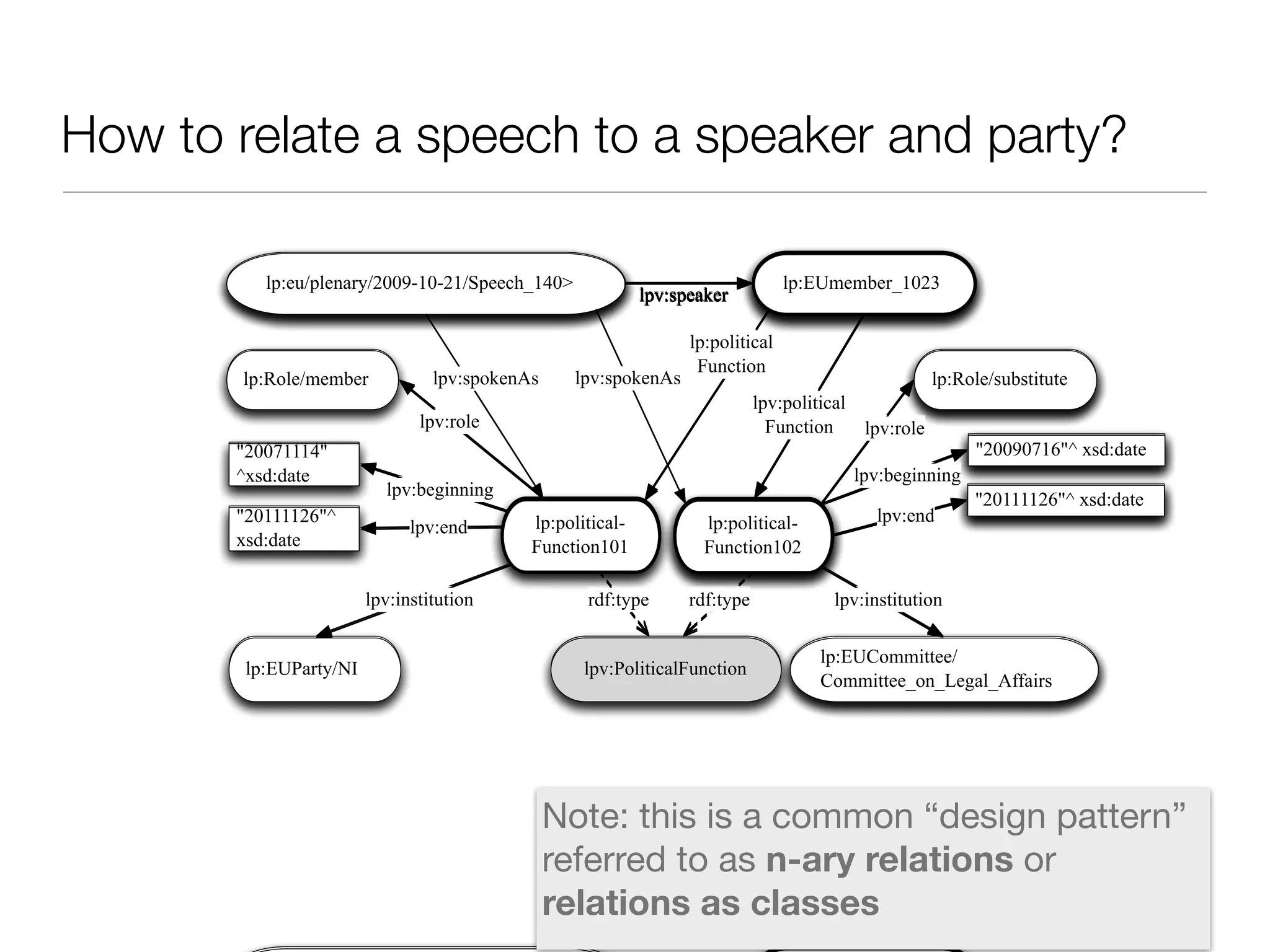 How to relate a speech to a speaker and party?
"20111126"^ xsd:date
"20090716"^ xsd:date
lp:political-
Function102
lpv:beginning
lpv:end
lp:EUmember_1023lp:eu/plenary/2009-10-21/Speech_140>
lpv:role
lp:EUCommittee/
Committee_on_Legal_Affairs
lp:Role/substitute
lpv:political
Function
lpv:institution
lpv:speaker
"20111126"^ xsd:date
lp:political-
Function101
lpv:end
"20111126"^
xsd:date
lpv:beginning
"20071114"
^xsd:date
lpv:PoliticalFunction
"20090716"^ xsd:date
lp:political-
Function102
lpv:beginning
lpv:end
lp:EUmember_1023
lp:political
Function
lp:eu/plenary/2009-10-21/Speech_140>
lpv:role
lp:EUCommittee/
Committee_on_Legal_Affairs
lp:Role/substitutelp:Role/member
lp:EUParty/NI
lpv:role
lpv:political
Function
lpv:institutionlpv:institution rdf:type
lpv:speaker
rdf:type
"20111126"^ xsd:date
lp:political-
Function101
lpv:end
"20111126"^
xsd:date
lpv:beginning
"20071114"
^xsd:date
lpv:PoliticalFunction
"20090716"^ xsd:date
lp:political-
Function102
lpv:beginning
lpv:end
lp:EUmember_1023
lp:political
Function
lp:eu/plenary/2009-10-21/Speech_140>
lpv:role
lp:EUCommittee/
Committee_on_Legal_Affairs
lp:Role/substitutelp:Role/member
lp:EUParty/NI
lpv:role
lpv:political
Function
lpv:institutionlpv:institution rdf:type
lpv:spokenAs
lpv:speaker
lpv:spokenAs
rdf:type
Note: this is a common “design pattern”
referred to as n-ary relations or
relations as classes
 