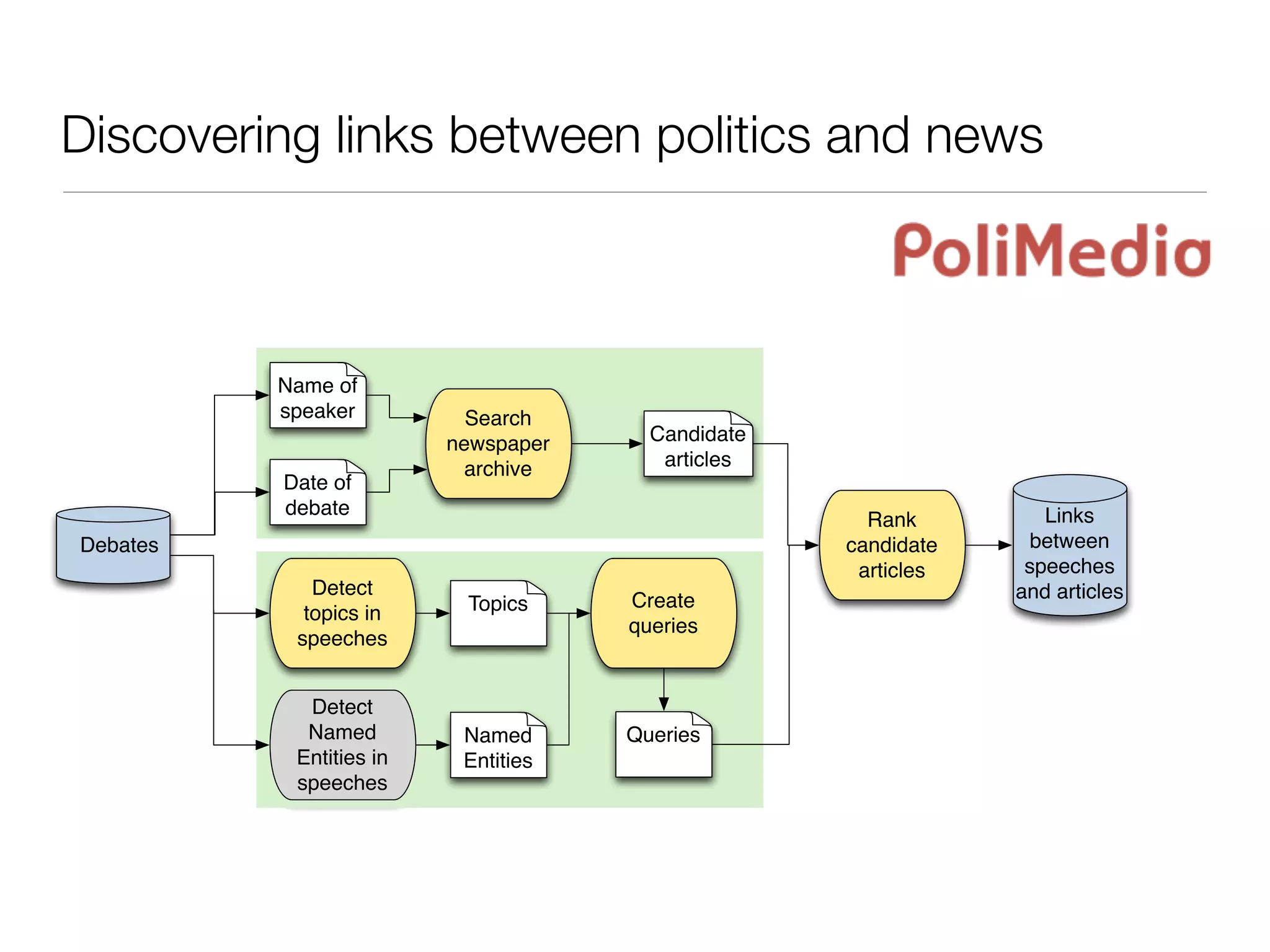 Discovering links between politics and news
Detect
topics in
speeches
Create
queries
Search
newspaper
archive
Topics
Named
Entities
Name of
speaker
Detect
Named
Entities in
speeches
Candidate
articles
Queries
Rank
candidate
articles
Links
between
speeches
and articles
Debates
Date of
debate
 