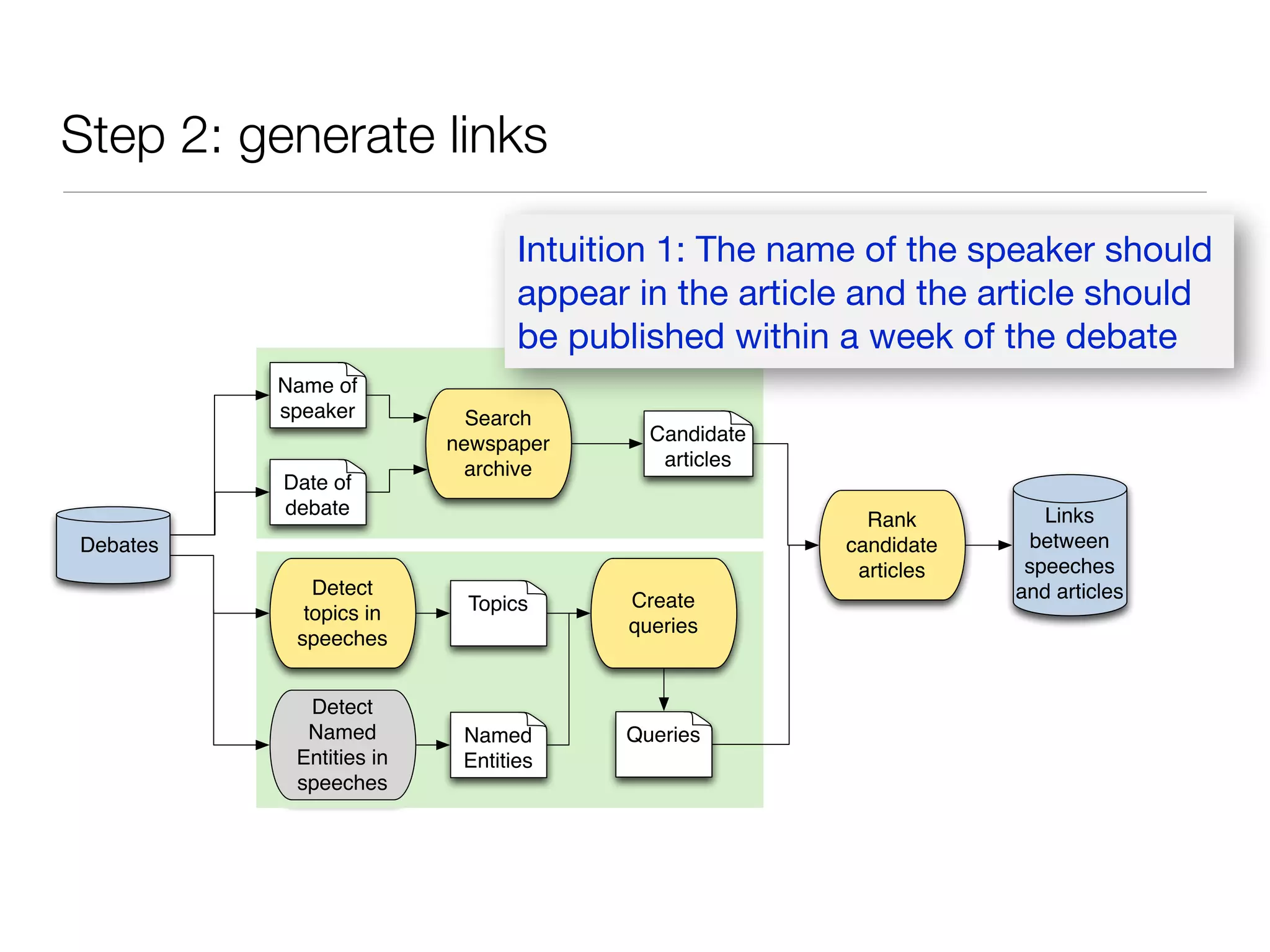 Step 2: generate links
Detect
topics in
speeches
Create
queries
Search
newspaper
archive
Topics
Named
Entities
Name of
speaker
Detect
Named
Entities in
speeches
Candidate
articles
Queries
Rank
candidate
articles
Links
between
speeches
and articles
Debates
Date of
debate
Intuition 1: The name of the speaker should
appear in the article and the article should
be published within a week of the debate
 