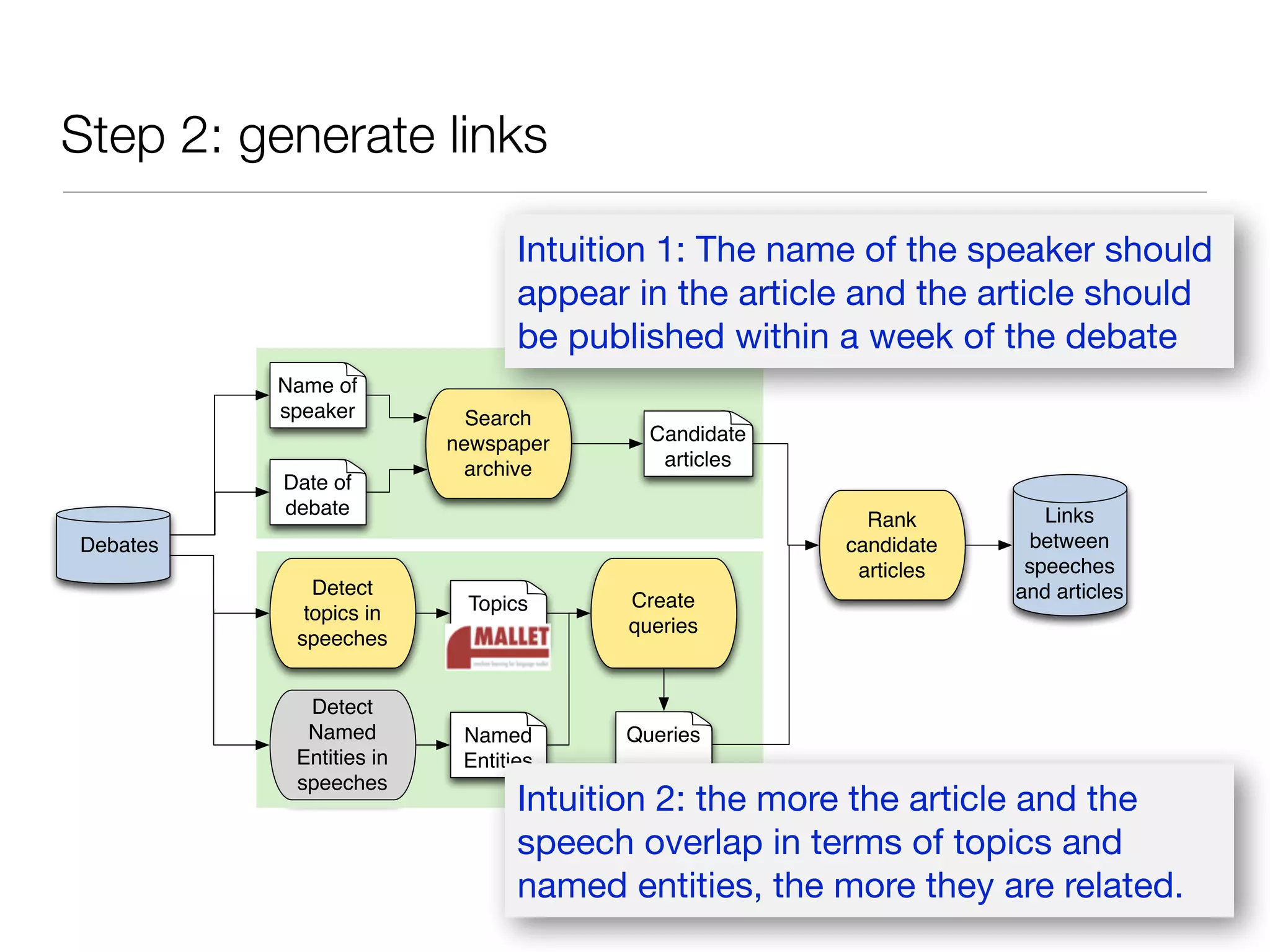 Step 2: generate links
Detect
topics in
speeches
Create
queries
Search
newspaper
archive
Topics
Named
Entities
Name of
speaker
Detect
Named
Entities in
speeches
Candidate
articles
Queries
Rank
candidate
articles
Links
between
speeches
and articles
Debates
Date of
debate
Intuition 1: The name of the speaker should
appear in the article and the article should
be published within a week of the debate
Intuition 2: the more the article and the
speech overlap in terms of topics and
named entities, the more they are related.
 