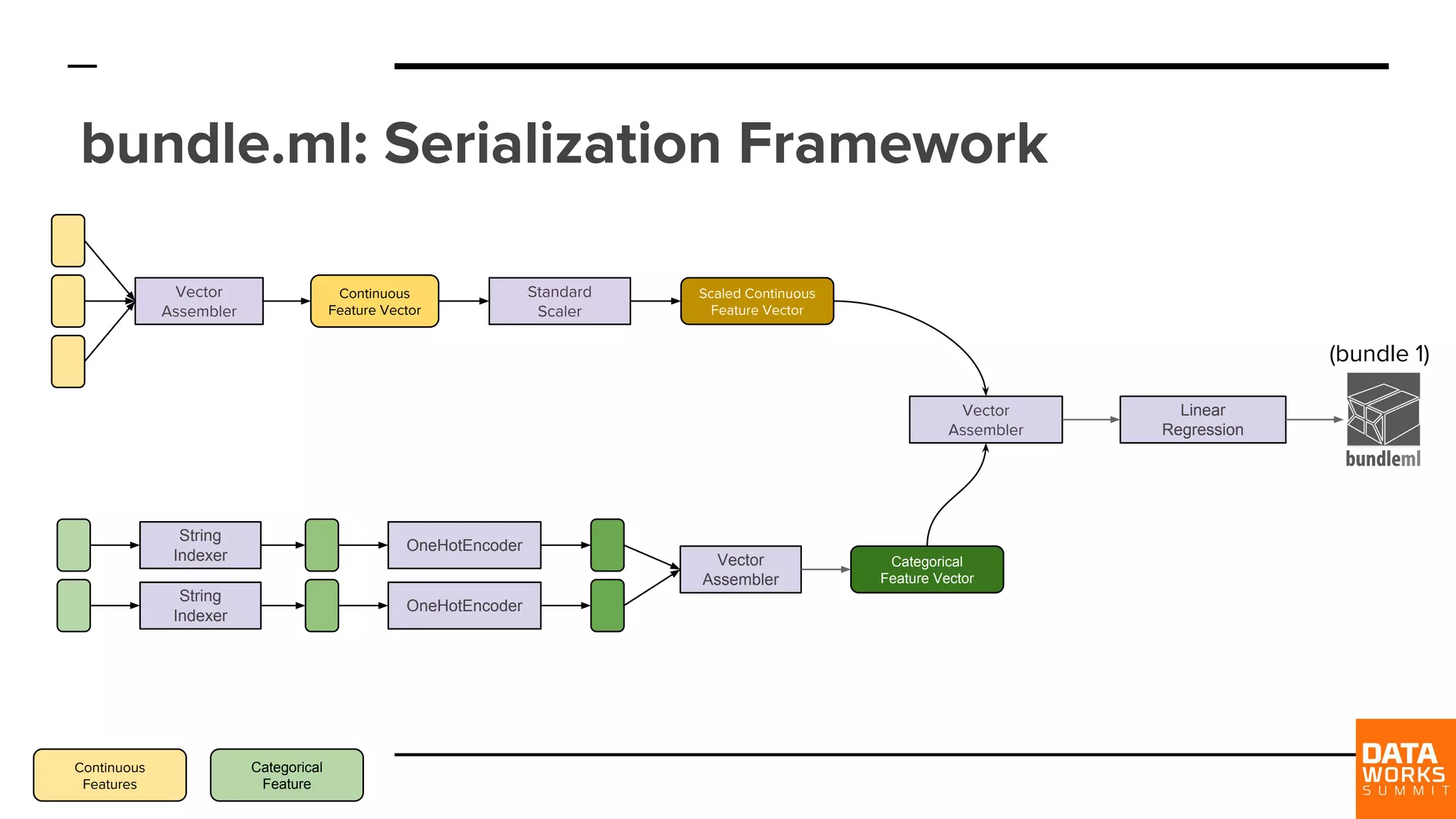 bundle.ml: Serialization Framework Vector Assembler Continuous Feature Vector Standard Scaler Vector Assembler Scaled Continuous Feature Vector String Indexer String Indexer OneHotEncoder Vector Assembler Categorical Feature Vector OneHotEncoder Linear Regression Continuous Features Categorical Feature (bundle 1) 