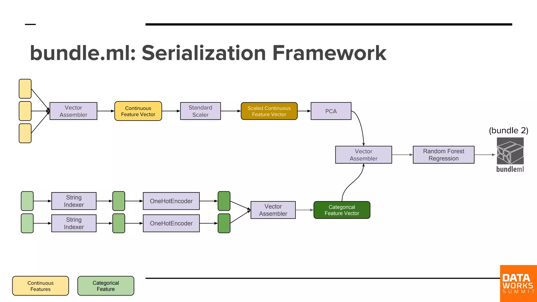 bundle.ml: Serialization Framework Vector Assembler Continuous Feature Vector Standard Scaler Vector Assembler Scaled Continuous Feature Vector String Indexer String Indexer OneHotEncoder Vector Assembler Categorical Feature Vector OneHotEncoder Random Forest Regression Continuous Features Categorical Feature (bundle 2) PCA 