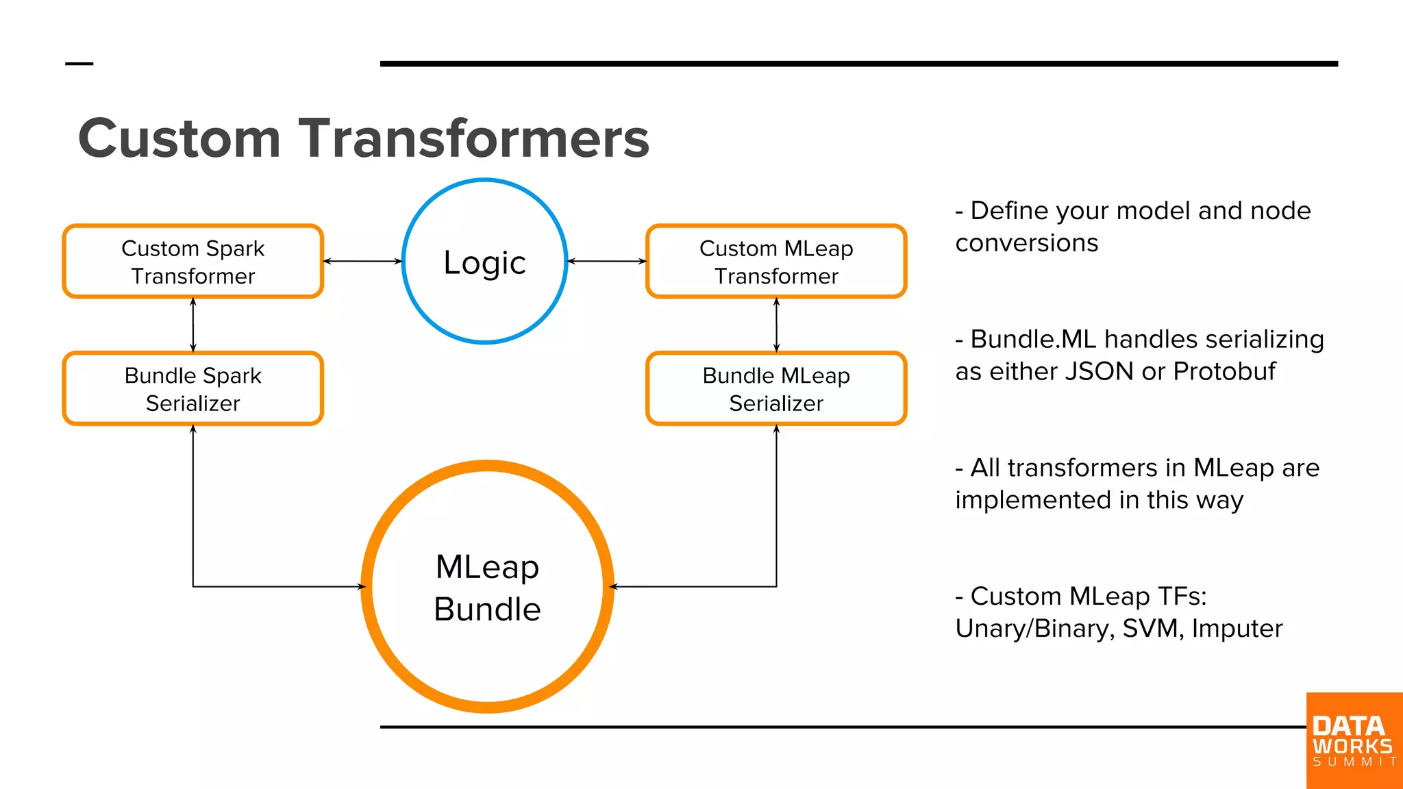 Custom Transformers Custom Spark Transformer Custom MLeap Transformer Bundle Spark Serializer Bundle MLeap Serializer MLeap Bundle - Define your model and node conversions - Bundle.ML handles serializing as either JSON or Protobuf - All transformers in MLeap are implemented in this way - Custom MLeap TFs: Unary/Binary, SVM, Imputer Logic 