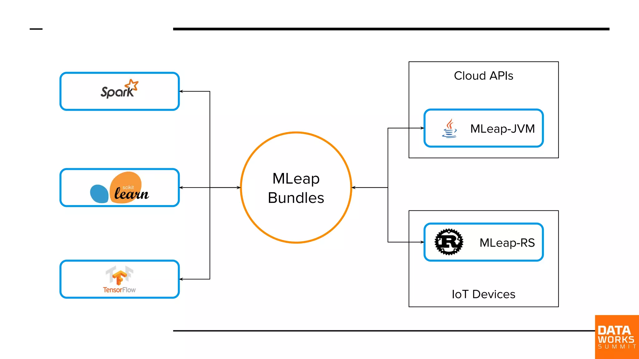 IoT Devices Cloud APIs MLeap-JVM MLeap-RS MLeap Bundles 