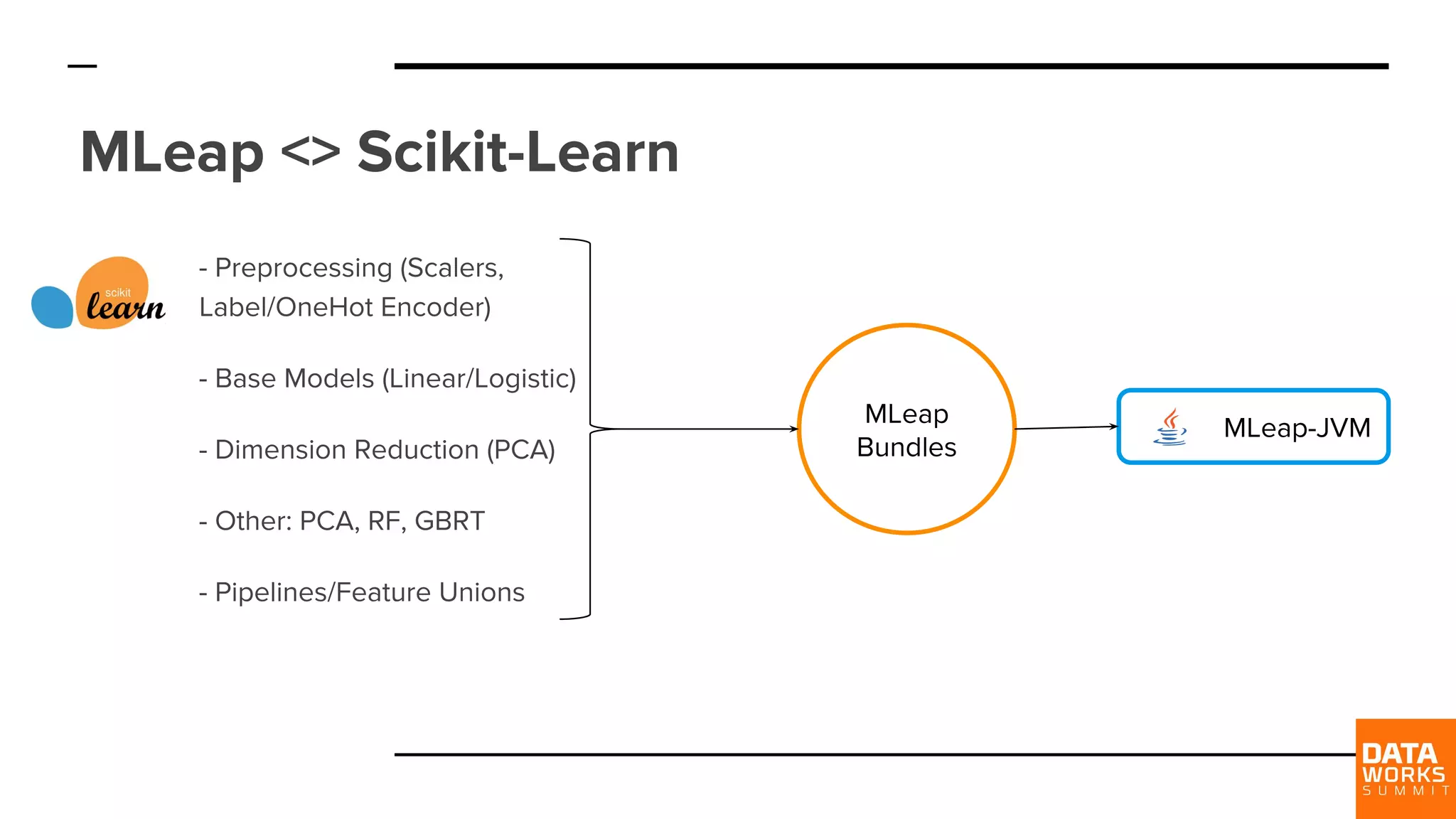 MLeap <> Scikit-Learn - Preprocessing (Scalers, Label/OneHot Encoder) - Base Models (Linear/Logistic) - Dimension Reduction (PCA) - Other: PCA, RF, GBRT - Pipelines/Feature Unions MLeap Bundles MLeap-JVM 