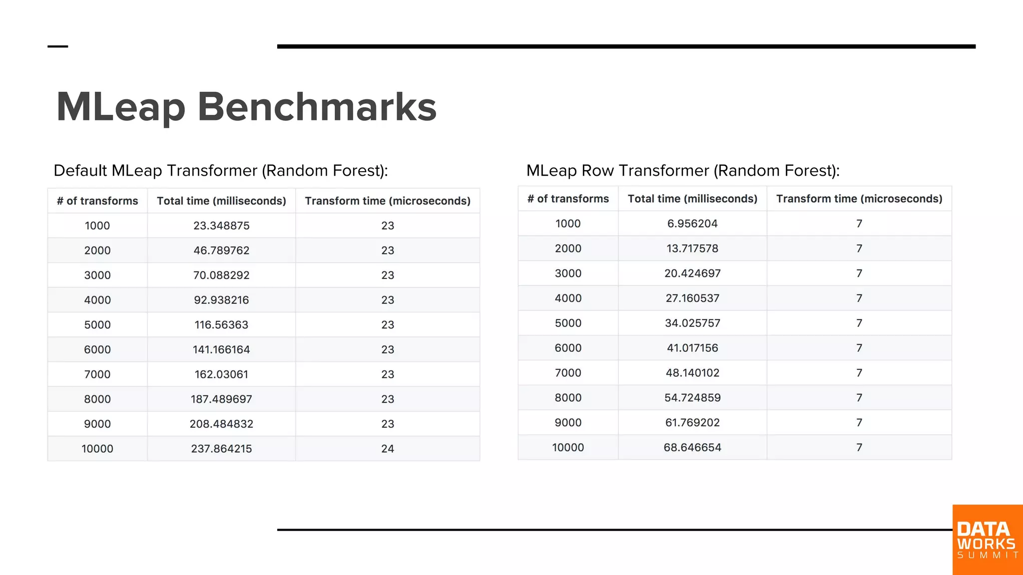 MLeap Benchmarks Default MLeap Transformer (Random Forest): MLeap Row Transformer (Random Forest): 
