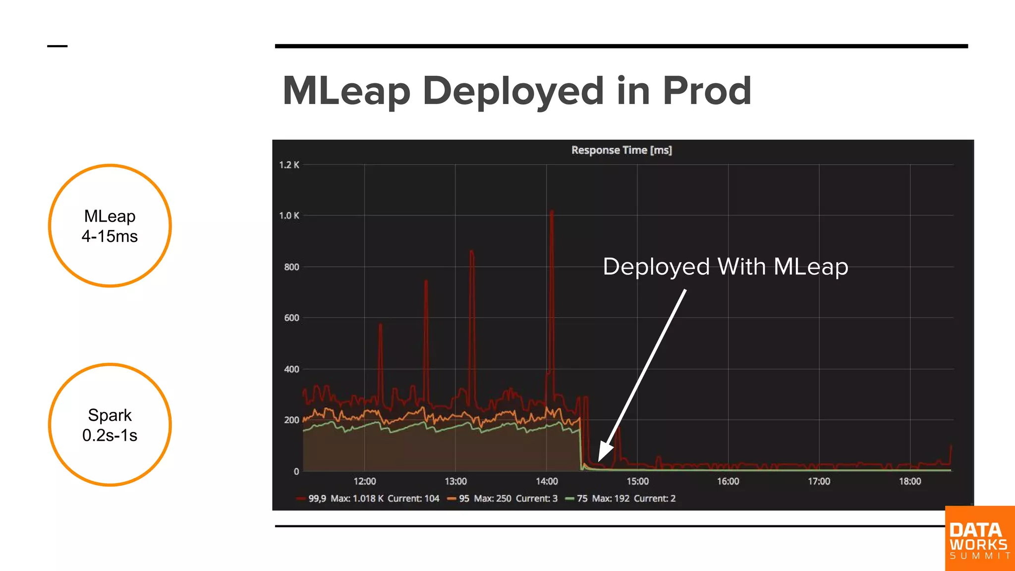 MLeap Deployed in Prod Deployed With MLeap MLeap 4-15ms Spark 0.2s-1s 