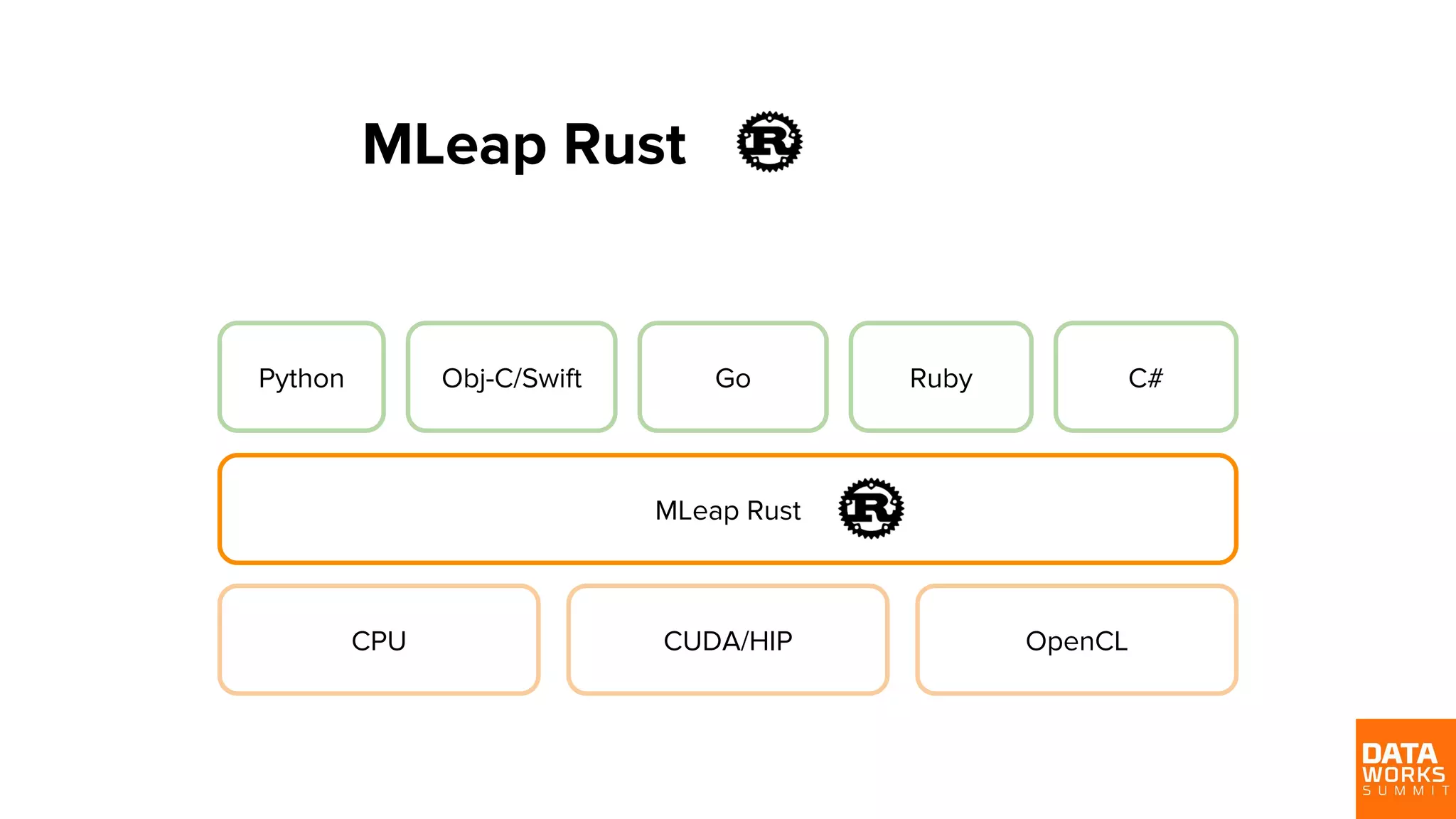 MLeap Rust CPU CUDA/HIP OpenCL MLeap Rust Python Obj-C/Swift Go Ruby C# 