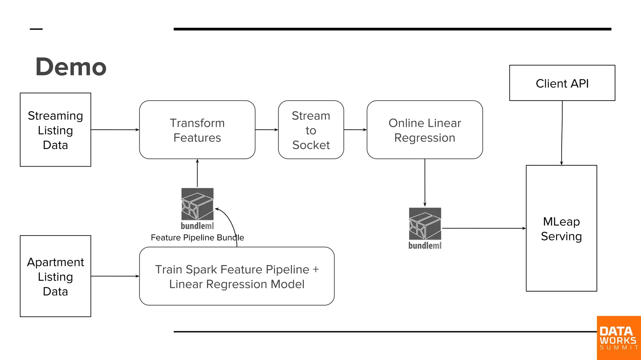 Demo Train Spark Feature Pipeline + Linear Regression Model Apartment Listing Data MLeap Serving Client API Feature Pipeline Bundle Streaming Listing Data Transform Features Stream to Socket Online Linear Regression 