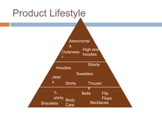 Product Lifestyle

                     Abercrombi
                     e
                            High end
                  Outerwea
                            hoodies
                  r
                                 Shorts
             Hoodies
                            Sweaters
           Jean
           s       Shirts        Trouser
                                 s
            T-                Belts      Flip
            shirts                       Flops
                   Body
      Bracelets                    Necklaces
                   Care
 