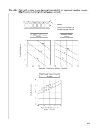 Fig. 6.2.2.2 Floors with overlays of sand-lightweight concrete (120 pcf maximum), insulating concrete
             (35 pcf maximum), and high strength gypsum concrete




                                                                                                                       Overlay

                                                                                                                       Hollow Core slab made with
                                                                                                                       siliceous aggregate concrete


                                                   Sand-Lightweight Concrete                                                Insulating Concrete
                                                           Overlay                                                                Overlay

                                      2.5

                                                                                            4h
                                                                                              r
             Overlay Thickness, in.




                                      2.0

                                                                                                                                         4h
                                                                                                                                           r
                                      1.5
                                                                                       3h
                                                                                          r                                        3h
                                                                                                                                     r
                                      1.0
                                                                              2h                                              2h
                                                                                r                                                r
                                      0.5


                                       0
                                        3.5                         4.0             4.5      5.0       5.5     3.5       4.0      4.5          5.0    5.5
                                                                                      Equivalent Thickness, in., of Hollow Core Units



                                                                                       High Strength Gypsum Concrete
                                                                                                  Overlay

                                                                          4


                                                                                                            lay
                                              Fire Endurance, Hr.




                                                                          3                             ver
                                                                                                 . C. O       erla
                                                                                                                   y
                                                                                              .G
                                                                                         1 in         .C . Ov
                                                                                               in. G
                                                                                           1/2
                                                                          2



                                                                          1



                                                                          0
                                                                               3.5         4.0       4.5       5.0         5.5
                                                                                         Equivalent Thickness, in., of
                                                                                             Hollow Core Units




                                                                                                                                                            6-
                                                                                                                                                             -3
 