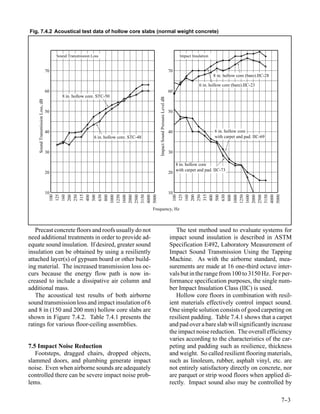 Fig. 7.4.2 Acoustical test data of hollow core slabs (normal weight concrete)



                                       Sound Transmission Loss                                                                    Impact Insulation


                                  70                                                                                       70
                                                                                                                                                      8 in. hollow core (bare).IIC-28

                                                                                                                                             6 in. hollow core (bare).IIC-23
                                  60                                                                                       60
                                          8 in. hollow core. STC-50




                                                                                          Impact Sound Pressure Level dB
    Sound Transmission Loss, dB




                                  50                                                                                       50



                                  40                                                                                       40                         6 in. hollow core
                                                           6 in. hollow core. STC-48                                                                  with carpet and pad. IIC-69


                                  30                                                                                       30

                                                                                                                                8 in. hollow core
                                                                                                                                with carpet and pad. IIC-73
                                  20                                                                                       20



                                  10                                                                                       10
                                        125




                                        315




                                                                                                                                 125




                                                                                                                                 315
                                        100

                                        160
                                        200
                                        250

                                        400
                                        500
                                        630
                                        800
                                       1000
                                       1250
                                       1600
                                       2000
                                       2500
                                       3150
                                       4000
                                       5000



                                                                                                                                 100

                                                                                                                                 160
                                                                                                                                 200
                                                                                                                                 250

                                                                                                                                 400
                                                                                                                                 500
                                                                                                                                 630
                                                                                                                                 800
                                                                                                                                1000
                                                                                                                                1250
                                                                                                                                1600
                                                                                                                                2000
                                                                                                                                2500
                                                                                                                                3150
                                                                                                                                4000
                                                                                                                                5000
                                                                                       Frequency, Hz



   Precast concrete floors and roofs usually do not                                                                           The test method used to evaluate systems for
need additional treatments in order to provide ad-                                                                         impact sound insulation is described in ASTM
equate sound insulation. If desired, greater sound                                                                         Specification E492, Laboratory Measurement of
insulation can be obtained by using a resiliently                                                                          Impact Sound Transmission Using the Tapping
attached layer(s) of gypsum board or other build-                                                                          Machine. As with the airborne standard, mea-
ing material. The increased transmission loss oc-                                                                          surements are made at 16 one-third octave inter-
curs because the energy flow path is now in-                                                                               vals but in the range from 100 to 3150 Hz. For per-
creased to include a dissipative air column and                                                                            formance specification purposes, the single num-
additional mass.                                                                                                           ber Impact Insulation Class (IIC) is used.
   The acoustical test results of both airborne                                                                               Hollow core floors in combination with resil-
sound transmission loss and impact insulation of 6                                                                         ient materials effectively control impact sound.
and 8 in (150 and 200 mm) hollow core slabs are                                                                            One simple solution consists of good carpeting on
shown in Figure 7.4.2. Table 7.4.1 presents the                                                                            resilient padding. Table 7.4.1 shows that a carpet
ratings for various floor-ceiling assemblies.                                                                              and pad over a bare slab will significantly increase
                                                                                                                           the impact noise reduction. The overall efficiency
                                                                                                                           varies according to the characteristics of the car-
7.5 Impact Noise Reduction                                                                                                 peting and padding such as resilience, thickness
   Footsteps, dragged chairs, dropped objects,                                                                             and weight. So called resilient flooring materials,
slammed doors, and plumbing generate impact                                                                                such as linoleum, rubber, asphalt vinyl, etc. are
noise. Even when airborne sounds are adequately                                                                            not entirely satisfactory directly on concrete, nor
controlled there can be severe impact noise prob-                                                                          are parquet or strip wood floors when applied di-
lems.                                                                                                                      rectly. Impact sound also may be controlled by

                                                                                                                                                                                        7-
                                                                                                                                                                                         -3
 
