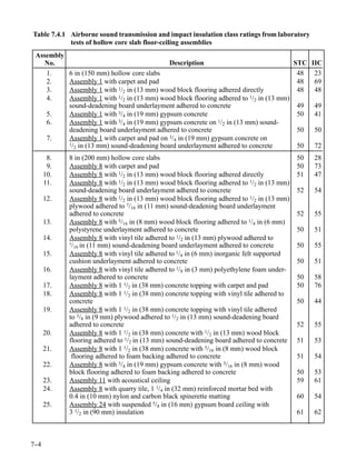 Table 7.4.1 Airborne sound transmission and impact insulation class ratings from laboratory
            tests of hollow core slab floor-ceiling assemblies
 Assembly
    No.                                       Description                                  STC IIC
    1.      6 in (150 mm) hollow core slabs                                                 48  23
    2.      Assembly 1 with carpet and pad                                                  48  69
    3.      Assembly 1 with 1/2 in (13 mm) wood block flooring adhered directly             48  48
    4.      Assembly 1 with 1/2 in (13 mm) wood block flooring adhered to 1/2 in (13 mm)
            sound-deadening board underlayment adhered to concrete                         49   49
       5.   Assembly 1 with 3/4 in (19 mm) gypsum concrete                                 50   41
       6.   Assembly 1 with 3/4 in (19 mm) gypsum concrete on 1/2 in (13 mm) sound-
            deadening board underlayment adhered to concrete                               50   50
       7.   Assembly 1 with carpet and pad on 3/4 in (19 mm) gypsum concrete on
            1/ in (13 mm) sound-deadening board underlayment adhered to concrete           50   72
              2

       8.   8 in (200 mm) hollow core slabs                                                50   28
       9.   Assembly 8 with carpet and pad                                                 50   73
      10.   Assembly 8 with 1/2 in (13 mm) wood block flooring adhered directly            51   47
      11.   Assembly 8 with 1/2 in (13 mm) wood block flooring adhered to 1/2 in (13 mm)
            sound-deadening board underlayment adhered to concrete                         52   54
      12.   Assembly 8 with 1/2 in (13 mm) wood block flooring adhered to 1/2 in (13 mm)
            plywood adhered to 7/16 in (11 mm) sound-deadening board underlayment
            adhered to concrete                                                            52   55
      13.   Assembly 8 with 5/16 in (8 mm) wood block flooring adhered to 1/4 in (6 mm)
            polystyrene underlayment adhered to concrete                                   50   51
      14.   Assembly 8 with vinyl tile adhered to 1/2 in (13 mm) plywood adhered to
            7/ in (11 mm) sound-deadening board underlayment adhered to concrete           50   55
              16
      15.   Assembly 8 with vinyl tile adhered to 1/4 in (6 mm) inorganic felt supported
            cushion underlayment adhered to concrete                                       50   51
      16.   Assembly 8 with vinyl tile adhered to 1/8 in (3 mm) polyethylene foam under-
            layment adhered to concrete                                                    50   58
      17.   Assembly 8 with 1 1/2 in (38 mm) concrete topping with carpet and pad          50   76
      18.   Assembly 8 with 1 1/2 in (38 mm) concrete topping with vinyl tile adhered to
            concrete                                                                       50   44
      19.   Assembly 8 with 1 1/2 in (38 mm) concrete topping with vinyl tile adhered
            to 3/8 in (9 mm) plywood adhered to 1/2 in (13 mm) sound-deadening board
            adhered to concrete                                                            52   55
      20.   Assembly 8 with 1 1/2 in (38 mm) concrete with 1/2 in (13 mm) wood block
            flooring adhered to 1/2 in (13 mm) sound-deadening board adhered to concrete   51   53
      21.   Assembly 8 with 1 1/2 in (38 mm) concrete with 5/16 in (8 mm) wood block
             flooring adhered to foam backing adhered to concrete                          51   54
      22.   Assembly 8 with 3/4 in (19 mm) gypsum concrete with 5/16 in (8 mm) wood
            block flooring adhered to foam backing adhered to concrete                     50   53
      23.   Assembly 11 with acoustical ceiling                                            59   61
      24.   Assembly 8 with quarry tile, 1 1/4 in (32 mm) reinforced mortar bed with
            0.4 in (10 mm) nylon and carbon black spinerette matting                       60   54
      25.   Assembly 24 with suspended 5/8 in (16 mm) gypsum board ceiling with
            3 1/2 in (90 mm) insulation                                                    61   62



7-
 -4
 