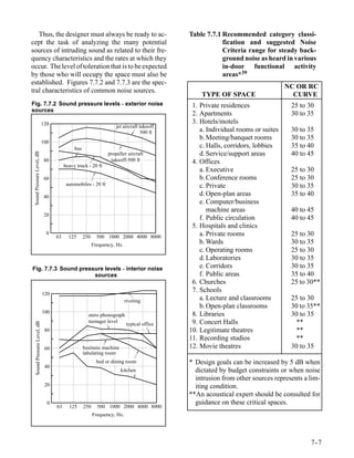 Thus, the designer must always be ready to ac-                                            Table 7.7.1 Recommended category classi-
cept the task of analyzing the many potential                                                            fication and suggested Noise
sources of intruding sound as related to their fre-                                                      Criteria range for steady back-
quency characteristics and the rates at which they                                                       ground noise as heard in various
occur. The level of toleration that is to be expected                                                    in-door functional activity
by those who will occupy the space must also be                                                          areas*39
established. Figures 7.7.2 and 7.7.3 are the spec-
                                                                                                                                 NC OR RC
tral characteristics of common noise sources.
                                                                                                 TYPE OF SPACE                     CURVE
Fig. 7.7.2 Sound pressure levels - exterior noise                                             1. Private residences               25 to 30
sources
                                                                                              2. Apartments                       30 to 35
                               120                                                            3. Hotels/motels
                                                                      jet aircraft takeoff
                                                                                    500 ft       a. Individual rooms or suites    30 to 35
                                                                                                 b. Meeting/banquet rooms         30 to 35
                               100
                                               bus                                               c. Halls, corridors, lobbies     35 to 40
                                                                                                 d. Service/support areas         40 to 45
 Sound Pressure Level, dB




                                                                  propeller aircraft
                                80                                 takeoff-500 ft             4. Offices
                                          heavy truck - 20 ft
                                                                                                 a. Executive                     25 to 30
                                60                                                               b. Conference rooms              25 to 30
                                           automobiles - 20 ft                                   c. Private                       30 to 35
                                40                                                               d. Open-plan areas               35 to 40
                                                                                                 e. Computer/business
                                                                                                    machine areas                 40 to 45
                                20
                                                                                                 f. Public circulation            40 to 45
                                                                                              5. Hospitals and clinics
                                 0
                                     63     125      250     500 1000 2000 4000 8000             a. Private rooms                 25 to 30
                                                           Frequency, Hz.                        b. Wards                         30 to 35
                                                                                                 c. Operating rooms               25 to 30
                                                                                                 d. Laboratories                  30 to 35
Fig. 7.7.3 Sound pressure levels - interior noise                                                e. Corridors                     30 to 35
                      sources                                                                    f. Public areas                  35 to 40
                                                                                              6. Churches                         25 to 30**
                               120
                                                                                              7. Schools
                                                                            riveting             a. Lecture and classrooms        25 to 30
                                                                                                 b. Open-plan classrooms          30 to 35**
                               100                                                            8. Libraries                        30 to 35
                                                       stero phonograph
                                                       teenager level                         9. Concert Halls                      **
    Sound Pressure Level, dB




                                                                            typical office
                                80                                                           10. Legitimate theatres                **
                                                                                             11. Recording studios                  **
                                60                   business machine                        12. Movie theatres                   30 to 35
                                                     tabulating room
                                                             bed or dining room              * Design goals can be increased by 5 dB when
                                40
                                                                        kitchen                dictated by budget constraints or when noise
                                                                                               intrusion from other sources represents a lim-
                                20                                                             iting condition.
                                                                                             **An acoustical expert should be consulted for
                                 0                                                             guidance on these critical spaces.
                                     63     125      250     500 1000 2000 4000 8000
                                                           Frequency, Hz.




                                                                                                                                         7-
                                                                                                                                          -7
 
