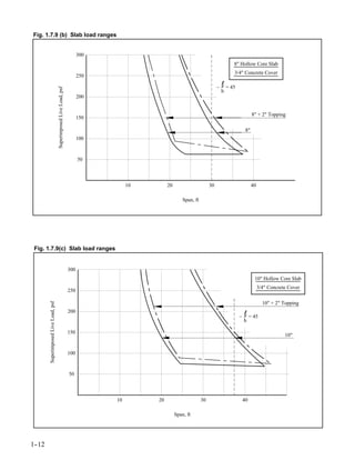 Fig. 1.7.9 (b) Slab load ranges


                                                                         300
                                                                                                                                       8" Hollow Core Slab
                                                                                                                                       3/4" Concrete Cover
                                                                         250

                                                                                                                            ~       = 45
                                     Superimposed Live Load, psf




                                                                                                                                h
                                                                         200


                                                                                                                                                     8" + 2" Topping
                                                                         150

                                                                                                                                                8"
                                                                         100



                                                                         50



                                                                                    10        20                       30                            40

                                                                                                       Span, ft




Fig. 1.7.9(c) Slab load ranges


                                                                   300
                                                                                                                                                      10" Hollow Core Slab
                                                                                                                                                          3/4" Concrete Cover
                                                                   250

                                                                                                                                                            10" + 2" Topping
       Superimposed Live Load, psf




                                                                   200
                                                                                                                                           ~        = 45
                                                                                                                                               h

                                                                   150
                                                                                                                                                                      10"


                                                                   100



                                                                   50



                                                                               10        20                       30                           40

                                                                                                   Span, ft




1-
 -12
 
