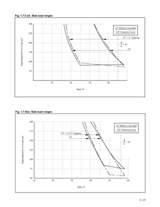 Fig. 1.7.9 (d) Slab load ranges


                                             300
                                                                                                  12" Hollow Core Slab
                                                                                                  3/4" Concrete Cover
                                             250
                                                                                                             12" + 2" Topping
    Superimposed Live Load, psf




                                             200
                                                                                                     ~       = 45
                                                                                                         h
                                                                                                                    12"
                                             150


                                             100



                                             50



                                                        10           20                 30   40

                                                                            Span, ft




Fig. 1.7.9(e) Slab load ranges


                                             200
                                                                                                  15" Hollow Core Slab
                                                                                                   3/4" Concrete Cover
                                             175
                                                             15" + 2 1/2" Topping
               Superimposed Live Load, psf




                                                                    15"
                                             150
                                                                                                         ~       = 45
                                                                                                             h

                                             125


                                             100



                                              75



                                              50
                                                   10   20            30                40   50                     60

                                                                             Span, ft




                                                                                                                            1-
                                                                                                                             -13
 