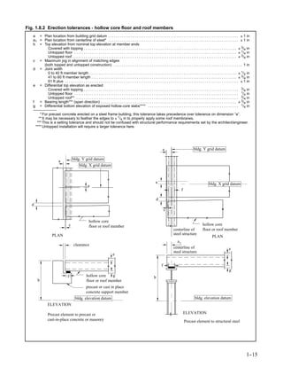Fig. 1.8.2 Erection tolerances - hollow core floor and roof members
   a = Plan location from building grid datum . . . . . . . . . . . . . . . . . . . . . . . . . . . . . . . . . . . . . . . . . . . . . . . . . . . . . . . . . . . . . . . . . . . . . ± 1 in
   a1 = Plan location from centerline of steel* . . . . . . . . . . . . . . . . . . . . . . . . . . . . . . . . . . . . . . . . . . . . . . . . . . . . . . . . . . . . . . . . . . . . . ± 1 in
   b = Top elevation from nominal top elevation at member ends
          Covered with topping . . . . . . . . . . . . . . . . . . . . . . . . . . . . . . . . . . . . . . . . . . . . . . . . . . . . . . . . . . . . . . . . . . . . . . . . . . . . . . . . . ± 3/4 in
          Untopped floor . . . . . . . . . . . . . . . . . . . . . . . . . . . . . . . . . . . . . . . . . . . . . . . . . . . . . . . . . . . . . . . . . . . . . . . . . . . . . . . . . . . . . . ± 1/4 in
          Untopped roof . . . . . . . . . . . . . . . . . . . . . . . . . . . . . . . . . . . . . . . . . . . . . . . . . . . . . . . . . . . . . . . . . . . . . . . . . . . . . . . . . . . . . . . ± 3/4 in
   c = Maximum jog in alignment of matching edges
        (both topped and untopped construction) . . . . . . . . . . . . . . . . . . . . . . . . . . . . . . . . . . . . . . . . . . . . . . . . . . . . . . . . . . . . . . . . . . . . 1 in
   d = Joint width
          0 to 40 ft member length . . . . . . . . . . . . . . . . . . . . . . . . . . . . . . . . . . . . . . . . . . . . . . . . . . . . . . . . . . . . . . . . . . . . . . . . . . . . . . ± 1/2 in
          41 to 60 ft member length . . . . . . . . . . . . . . . . . . . . . . . . . . . . . . . . . . . . . . . . . . . . . . . . . . . . . . . . . . . . . . . . . . . . . . . . . . . . . ± 3/4 in
          61 ft plus . . . . . . . . . . . . . . . . . . . . . . . . . . . . . . . . . . . . . . . . . . . . . . . . . . . . . . . . . . . . . . . . . . . . . . . . . . . . . . . . . . . . . . . . . . . . ± 1 in
   e = Differential top elevation as erected
          Covered with topping . . . . . . . . . . . . . . . . . . . . . . . . . . . . . . . . . . . . . . . . . . . . . . . . . . . . . . . . . . . . . . . . . . . . . . . . . . . . . . . . . . 3/4 in
          Untopped floor . . . . . . . . . . . . . . . . . . . . . . . . . . . . . . . . . . . . . . . . . . . . . . . . . . . . . . . . . . . . . . . . . . . . . . . . . . . . . . . . . . . . . . . 1/4 in
          Untopped roof** . . . . . . . . . . . . . . . . . . . . . . . . . . . . . . . . . . . . . . . . . . . . . . . . . . . . . . . . . . . . . . . . . . . . . . . . . . . . . . . . . . . . . . 3/4 in
   f  = Bearing length*** (span direction) . . . . . . . . . . . . . . . . . . . . . . . . . . . . . . . . . . . . . . . . . . . . . . . . . . . . . . . . . . . . . . . . . . . . . . . . ± 3/4 in
   g = Differential bottom elevation of exposed hollow-core slabs**** . . . . . . . . . . . . . . . . . . . . . . . . . . . . . . . . . . . . . . . . . . . . . . . . 1/4 in

         * For precast concrete erected on a steel frame building, this tolerance takes precedence over tolerance on dimension “a”.
        ** It may be necessary to feather the edges to ± 1/4 in to properly apply some roof membranes.
       *** This is a setting tolerance and should not be confused with structural performance requirements set by the architect/engineer.
      **** Untopped installation will require a larger tolerance here.




                                                                                                                               a                             bldg. Y grid datum

                                         bldg. Y grid datum
                           a
                                             bldg. X grid datum



                                                                                                                        a                                                  bldg. X grid datum
                                                       a
                                                                                                                                                 f

                                                                                                                           d
  d
                                                                                                                                   c

                                                        hollow core
                                     c                  floor or roof member                                                                                         hollow core
                                                                                                                                         centerline of               floor or roof member
                     PLAN                                                                                                                steel structure
                                                                                                                                                                               PLAN
                                                                                                                                            a1
                                         clearance
                                                                                                                                         centerline of                                         e
                                                                                                                                         steel structure
                                                                               e

                                                                                                                               f
                                                                                                                                                                                               g
                                    f                 hollow core     g                                                b
       b                                              floor or roof member
                                                     precast or cast in place
                                                     concrete support member
                                           bldg. elevation datum                                                                                              bldg. elevation datum
                ELEVATION

                Precast element to precast or                                                                                                        ELEVATION
                cast-in-place concrete or masonry                                                                                                    Precast element to structural steel




                                                                                                                                                                                                                1-
                                                                                                                                                                                                                 -15
 