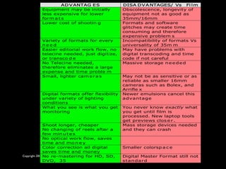 AD V ANTAG E S                     DISA D V A NTAGES/ Vs Fi l m
           Equipment may be initially                  Obscolescence, longevity of
           less expensive for lower                    equipment not as good as
           form a t s                                  35mm/16mm
           Lower cost of shootin g                     Formats and software
                                                       glitches may create time
                                                       consuming and therefore
                                                       expensive problem s
           Variety of formats for every                Incompatibility of formats Vs
           need                                        universality of 35m m
           Easier editorial work flow, no              May have problems with
           telecine needed, just digitize,             digital transcoding and time
           or transco d e                              code if not careful
           No Telecine needed,                         Massive storage n e e d e d
           therefore eliminates a large
           expense and time proble m
           Small, lighter cam e r a s                  May not be as sensitive or as
                                                       reliable as smaller 16mm
                                                       cameras such as Bolex, and
                                                       Arrifle x
           Digital formats offer flexibility           Newer emulsions cancel this
           under variety of lighting                   advantage
           conditions
           What you see is what you get                You never know exactly what
           monitoring                                  you get until film is
                                                       processed. New laptop tools
                                                       get previews clos e r .
               Shoot longer, cheaper                   Mass storage devices needed
               No changing of reels after a            and they can crash
               few min u t e s
               No optical work flow, saves
               time and mo n e y
               Color correction all digital            Smaller colorsp a c e
               saves time and money
Copyright 2009 No re-mastering for HD, SD,
               Stuart Wayne Volkow. Xtropia Partners   Digital Master Format still not
               DVD, 35                                 standard
 