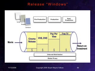 Release “Windows”




11/13/2006      Copyright 2006 Stuart Wayne Volkow   90
 