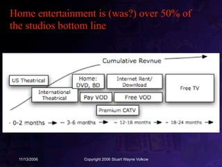 Home entertainment is (was?) over 50% of
the studios bottom line




 11/13/2006     Copyright 2006 Stuart Wayne Volkow
 