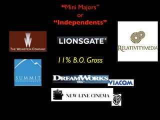 “Mini Majors”
       or
“Independents”




 11% B.O. Gross
 