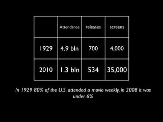 Attendance   releases   screens



           1929     4.9 bln       700       4,000


           2010     1.3 bln       534       35,000

In 1929 80% of the U.S. attended a movie weekly, in 2008 it was
                           under 6%
 