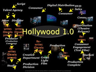 Script                                Digital Distribution DVD
                        Consumer                                        Sales
Talent Agency
                                                                    Consumer
                                                                                             Consumer
Actor   Director
  Re-     Re-                                                                              Distribution
                                                                                            (Theatre
                Hollywood 1.0
 writes writes
(Develo (Develo                                                                             Release)
pment) pment)
                                                                                              Re-
  Producer                                                                                   writes
  (Production                     Re-
   Company)
                                 writes                Production                          Consumer
     Re-                        (Develo                                                   Engagement
    writes                      pment)                                                     (Test Film)
                                                                          Re-
   (Develo       Creative                                                                   Marketi
                                                                         writes
   pment)        Department Green                                                             ng
                            Light
                                                                                  Production
                 Production Film                                                  Complete
   Studio
                 Division
                   © THE INSTITUTE FOR THE DEVELOPMENT OF ENHANCED PERCEPTUAL AWARENESS
 