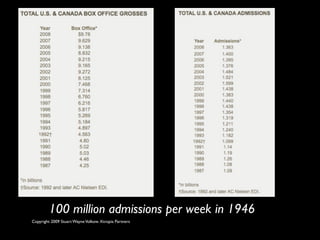 100 million admissions per week in 1946
Copyright 2009 Stuart Wayne Volkow. Xtropia Partners
 