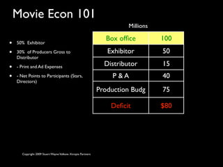 Movie Econ 101
                                                                       Millions

                                                               Box ofﬁce          100
•   50% Exhibitor

•   30% of Producers Gross to                                   Exhibitor         50
    Distributor

•   - Print and Ad Expenses                                    Distributor        15
•   - Net Points to Participants (Stars,                         P &A             40
    Directors)
                                                             Production Budg      75

                                                                 Deﬁcit           $80




      Copyright 2009 Stuart Wayne Volkow. Xtropia Partners
 