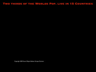 Two thirds of the Worlds Pop. live in 15 Countries




      Copyright 2009 Stuart Wayne Volkow. Xtropia Partners
 