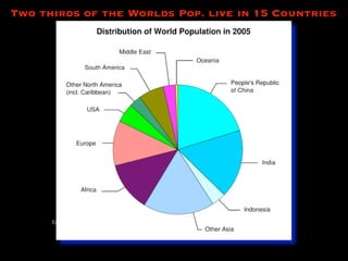 Two thirds of the Worlds Pop. live in 15 Countries




      Copyright 2009 Stuart Wayne Volkow. Xtropia Partners
 
