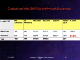 Content and Hits Still Rule Hollywood Economics



(in million $ US)      Rec.       Est.       Rec. Gross     Est. Gross     Captured   Release   % Share
                       Admissions Admissions                                          Count




United States:         769        769         $5,701        $5,701         100%       306       38.40%

International:         891        1216        $5,814        $9,154         63.50%     2910      61.6%
Total:                 1661       1986        $11,516       $14,855                   3216




          11/13/2006                      Copyright 2006 Stuart Wayne Volkow            38
                                                       34
 