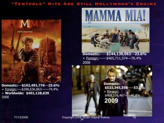 “Tentpole” Hits Are Still Hollywood’s Engine




                                                      Domestic:-----$144,130,063---23.6%
                                                      + Foreign:------$465,711,574---76.4%
                                                      2008




                                                                     Domestic:
Domestic:---$102,491,776---25.6%
                                                                     $533,345,358-----53.2%
+ Foreign:----$298,636,863------74.4%
                                                                     + Foreign:
= Worldwide: $401,128,639
                                                                     $468,576,467-----46.8%
2008
                                                                      2009

       11/13/2006                       Copyright 2006 Stuart Wayne Volkow          42
                                                     34
 