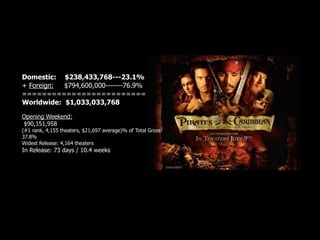 Domestic: $238,433,768---23.1%
+ Foreign: $794,600,000-------76.9%
=========================
Worldwide: $1,033,033,768

Opening Weekend:
$90,151,958
(#1 rank, 4,155 theaters, $21,697 average)% of Total Gross:
37.8%
Widest Release: 4,164 theaters
In Release: 73 days / 10.4 weeks
 