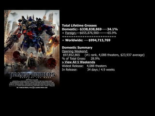 Total Lifetime Grosses
Domestic:--$338,838,869-----34.1%
+ Foreign:---$655,876,900--------65.9%
========================
= Worldwide: ----$994,715,769

Domestic Summary
Opening Weekend:
 $97,852,865    (#1 rank, 4,088 theaters, $23,937 average)
% of Total Gross:   28.9%
> View All 5 Weekends
Widest Release: 4,088 theaters
In Release:       34 days / 4.9 weeks
 