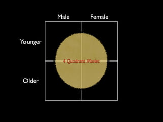 Male         Female


Younger

           4 Quadrant Movies



Older
 