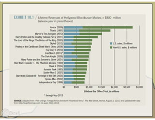 Hollywood Goes Global