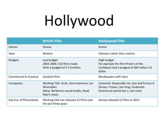 Hollywood chart | PPT