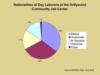 Internal IDEPSCA Data, April 2005 