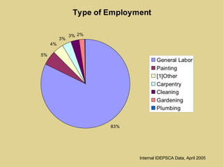 Internal IDEPSCA Data, April 2005 