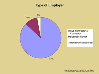 Internal IDEPSCA Data, April 2005 