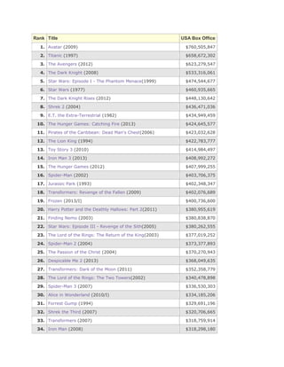 Rank Title USA Box Office 
1. Avatar (2009) $760,505,847 
2. Titanic (1997) $658,672,302 
3. The Avengers (2012) $623,279,547 
4. The Dark Knight (2008) $533,316,061 
5. Star Wars: Episode I - The Phantom Menace(1999) $474,544,677 
6. Star Wars (1977) $460,935,665 
7. The Dark Knight Rises (2012) $448,130,642 
8. Shrek 2 (2004) $436,471,036 
9. E.T. the Extra-Terrestrial (1982) $434,949,459 
10. The Hunger Games: Catching Fire (2013) $424,645,577 
11. Pirates of the Caribbean: Dead Man's Chest(2006) $423,032,628 
12. The Lion King (1994) $422,783,777 
13. Toy Story 3 (2010) $414,984,497 
14. Iron Man 3 (2013) $408,992,272 
15. The Hunger Games (2012) $407,999,255 
16. Spider-Man (2002) $403,706,375 
17. Jurassic Park (1993) $402,348,347 
18. Transformers: Revenge of the Fallen (2009) $402,076,689 
19. Frozen (2013/I) $400,736,600 
20. Harry Potter and the Deathly Hallows: Part 2(2011) $380,955,619 
21. Finding Nemo (2003) $380,838,870 
22. Star Wars: Episode III - Revenge of the Sith(2005) $380,262,555 
23. The Lord of the Rings: The Return of the King(2003) $377,019,252 
24. Spider-Man 2 (2004) $373,377,893 
25. The Passion of the Christ (2004) $370,270,943 
26. Despicable Me 2 (2013) $368,049,635 
27. Transformers: Dark of the Moon (2011) $352,358,779 
28. The Lord of the Rings: The Two Towers(2002) $340,478,898 
29. Spider-Man 3 (2007) $336,530,303 
30. Alice in Wonderland (2010/I) $334,185,206 
31. Forrest Gump (1994) $329,691,196 
32. Shrek the Third (2007) $320,706,665 
33. Transformers (2007) $318,759,914 
34. Iron Man (2008) $318,298,180 
 