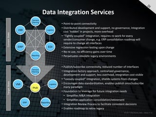 Data Integration Services
                             Demand
                             Planning
                                                             • Point-to-point connectivity
                                                             • Distributed development and support, no governance, Integration
                 VMI                          Logistics
                                                               cost ‘hidden’ in projects, more overhead
Current State




                                                             • “Tightly coupled” integration, requires re-work for every
                                                               sender/consumer change, e.g. ERP consolidation roadmap will
                                                               require to change all interfaces
                 ERP                           EDI           • Extensive regression testing upon change
                                                             • No re-use, no efficiency gains over time
                             Reporting                       • Perpetuates obsolete legacy environments


                                                             • Publish/subscribe connectivity, reduced number of interfaces
                             Demand
                             Planning                        • Integration factory approach, centralized governance,
                                                               development and support, less overhead, integration cost visible
                                                             • “Loosely coupled” integration, shields systems from changes
Target State




                VMI                              Logistics   • Encourages data standardization, enables publish once/subscribe
                             iHub                              many paradigm
                                                             • Foundation to leverage for future integration needs
                                                               • Simplifies M&A integration
                                                               • Simplifies application consolidation/retirement
                       ERP               Reporting
                                                             • Integration Review Process to facilitate consistent decisions
                                                             • Enables roadmap to retire legacy
                                                                                                               © 2011 Electronic Arts – Slide # 15
 