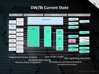 DW/BI Current State
     Source             Integration                     Aggregation                        Reporting


                                       Data Warehouse                          Reporting
              Source

 Source                                                                                                Reporting

            External                                                           Reporting


 MDM
                                                                               Reporting
                           ODS
              ERP 1
 Source                                      EDW                 Data
                                                                 Mart                                    CDS

              ERP 2
 Source                                                                        Reporting

              ERP 3                                              Data                                  Reporting
                                                                 Mart
 Source                                                                       Web                    Dashboard
                                                                              App
            Source
                                                                                                       Reporting
 Source
                                                                              Reporting
            External
                                                                 Data
                                                                                                       Reporting
 Source                                                          Mart
                                                                                Metrics
            Source
                                                                                                       Analytics




Fragmented Source Systems                  Lack of data model
                                                                        Silo reporting solutions
                       Multiple data stores
          Point-to-Point Integration             No business rule documentation
                                                                Multiple technologies


                                                                                               © 2011 Electronic Arts – Slide # 17
 