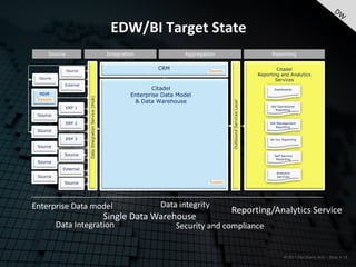 EDW/BI Target State
     Source                                              Integration                Aggregation                                   Reporting


              Source
                                                                           CRM                                                      Citadel
                                                                                                                            Reporting and Analytics
 Source
                                                                                                                                   Services
            External
                                                                         Citadel                                                   Dashboards
 MDM                   Data Itnegration Service (iHub)
                                                                  Enterprise Data Model
                                                                   & Data Warehouse




                                                                                                  Outbound Services Layer
                                                                                                                                 Std Operational
              ERP 1                                                                                                                 Reporting
 Source

              ERP 2                                                                                                              Std Management
                                                                                                                                    Reporting
 Source

              ERP 3                                                                                                              Ad hoc Reporting

 Source

            Source                                                                                                                 Self Service
                                                                                                                                    Reporting
 Source
            External
                                                                                                                                    Analytics
 Source                                                                                                                             Services

            Source




Enterprise Data model                                                       Data integrity
                                                                                                  Reporting/Analytics Service
                                                         Single Data Warehouse
          Data Integration                                                       Security and compliance


                                                                                                                                         © 2011 Electronic Arts – Slide # 18
 