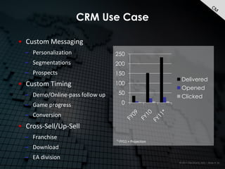 CRM Use Case

• Custom Messaging
  – Personalization              250
  – Segmentations                200
  – Prospects                    150
                                                           Delivered
• Custom Timing                  100
                                                           Opened
  – Demo/Online-pass follow up    50
                                                           Clicked
  – Game progress                      0

  – Conversion
• Cross-Sell/Up-Sell
  – Franchise                    *)   FY11 = Projection
  – Download
  – EA division
                                                          © 2011 Electronic Arts – Slide # 26
 