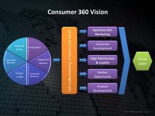 Consumer 360 Vision

                                                                                     Optimize D2C




                                            Full Understanding of Wants and Needs
                                                                                      Marketing


       Response
                                                                                      Customer
                     Demographics
           History                                                                   Development


Gameplay                     Engagement                                             High Satisfaction                    Grow
Behavior                       Behavior                                                & Loyalty                         Sales

       Product        Commerce                                                          Market
           Profile     Behavior                                                       Opportunity

                                                                                       Product
                                                                                     Development




                                                                                                        © 2011 Electronic Arts – Slide # 7
 
