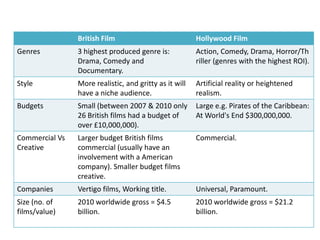 British Film

Hollywood Film

Genres

3 highest produced genre is:
Drama, Comedy and
Documentary.

Action, Comedy, Drama, Horror/Th
riller (genres with the highest ROI).

Style

More realistic, and gritty as it will
have a niche audience.

Artificial reality or heightened
realism.

Budgets

Small (between 2007 & 2010 only
26 British films had a budget of
over £10,000,000).

Large e.g. Pirates of the Caribbean:
At World's End $300,000,000.

Commercial Vs
Creative

Larger budget British films
commercial (usually have an
involvement with a American
company). Smaller budget films
creative.

Commercial.

Companies

Vertigo films, Working title.

Universal, Paramount.

Size (no. of
films/value)

2010 worldwide gross = $4.5
billion.

2010 worldwide gross = $21.2
billion.

 