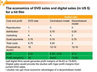 The economics of DVD sales and digital sales (in US $) for a hit filmsell digital films would generate profit margins of 54-63 or 75-80%.