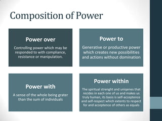 Composition of Power

       Power over                               Power to
Controlling power which may be      Generative or productive power
 responded to with compliance,       which creates new possibilities
   resistance or manipulation.      and actions without domination




                                            Power within
       Power with                   The spiritual strenght and uniqenes that
                                     recides in each one of us and makes us
A sense of the whole being grater
                                     truly human, its basis is self-acceptence
   than the sum of individuals      and self-respect which extents to respect
                                      for and acceptence of others as equals
 